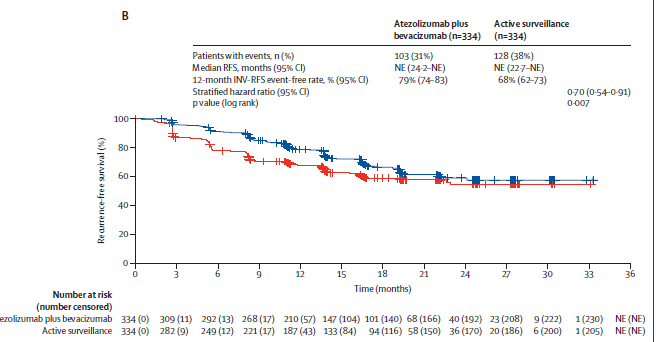 1st clinical trial ever to show that adjuvant Rx with atezolizumab+bevacizumab after ablation or surgical resection for hepatocellular carcinoma improved recurrence-free survival.

Atezo-Bev had:
👍 ⬇️ Recurrence rate...but
👎 ⬆️ Deaths & adverse events ☹️