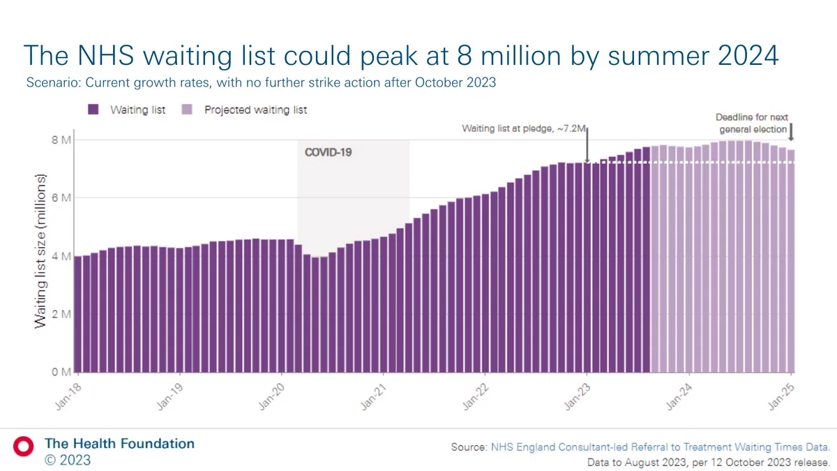 Bar chart showing the projected growth of the NHS waiting list until the end of 2024 in a scenario with no further strikes after October 2023.