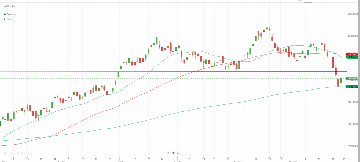EyeOn_Trade's tweet photo. भाइयों Nifty आज का और कल का LOW को अब सपोर्ट मानो शार्ट टर्म के लिए वापीस तैयारी जित की !!
18800 को लक्ष्मण रेखा मान के Long हेज शरू करेंगे !! 🖤⚡️🦅
#nifty50 #trading #longnifty #hedge #option
@chartmojo
@vivbajaj
@Rishikesh_ADX
@GarvModi70
@TheVedant26 https://t.co/X5BA9k07PL