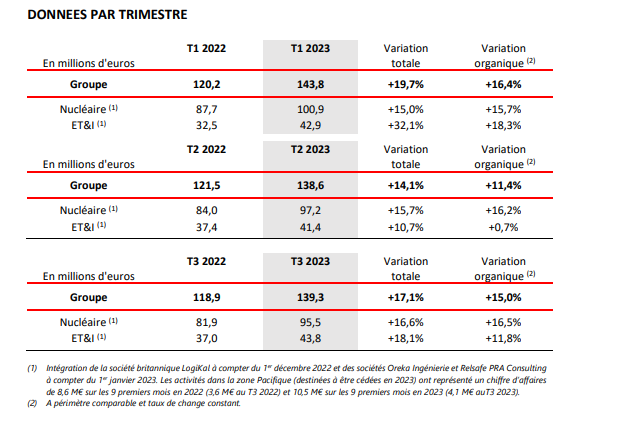 chris28623042's tweet photo. #assytem
▶️Chiffre d'affaires du 3e trimestre de 139,3€
▶️Sur les 9 premiers mois :
>Chiffre d'affaires consolidé de 421,7 ME en croissance de +17% par rapport à la même période en 2022
Détails⏬
https://t.co/2CU1UPX8MH https://t.co/hu5uzdS3pe