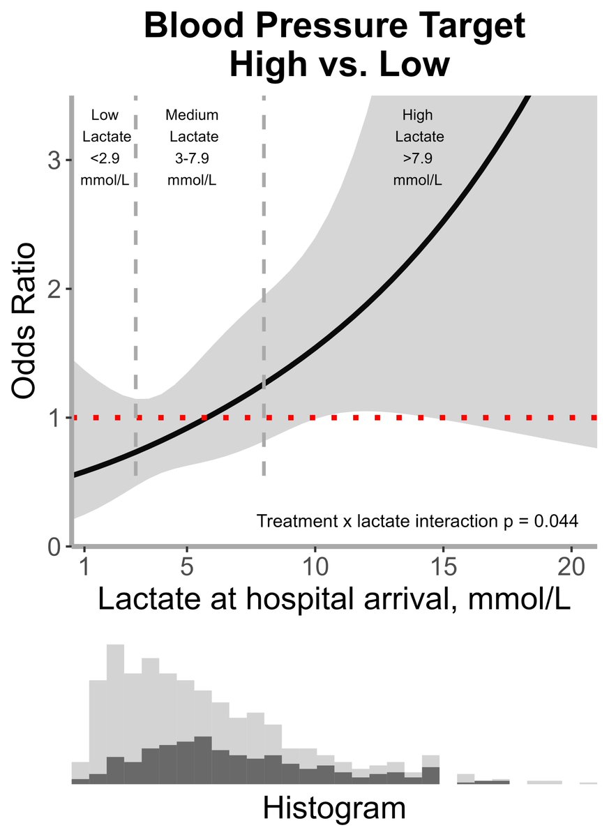 RigsHeart 🫀🚨 (@rigsheart) on Twitter photo Less might be better in the sickest patients 🚨
In this just published sub-study of the #BOX trial, early lactate 🩸modified the effect of blood pressure target on 1⃣ year mortality in resuscitated #OHCA patients 🫀
A new sdy by Dr. Rasmus P. Beske et al. in <a href="/ResusJournal/">Resuscitation</a> 📜 Less might be better in the sickest patients 🚨
In this just published sub-study of the #BOX trial, early lactate 🩸modified the effect of blood pressure target on 1⃣ year mortality in resuscitated #OHCA patients 🫀
A new sdy by Dr. Rasmus P. Beske et al. in <a href="/ResusJournal/">Resuscitation</a> 📜