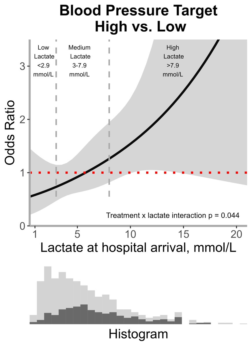 Less might be better in the sickest patients 🚨 In this just published sub-study of the #BOX trial, early lactate 🩸modified the effect of blood pressure target on 1⃣ year mortality in resuscitated #OHCA patients 🫀 A new sdy by Dr. Rasmus P. Beske et al. in @ResusJournal 📜