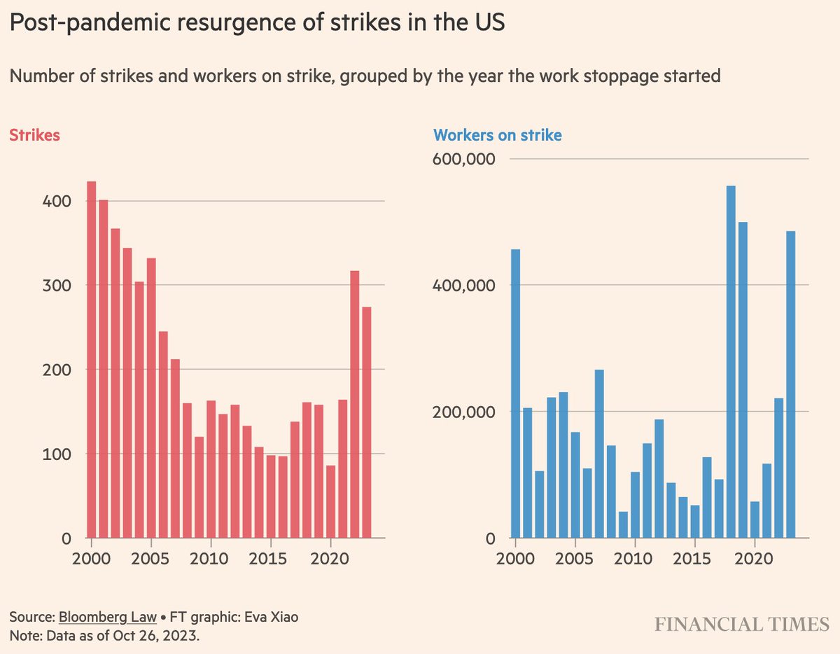 Il Financial Times discute come i sindacati USA abbiano guadagnato potere nella contrattazione scioperando,  ottenendo così forti aumenti salariali. In Italia, i contratti sono scaduti, il salario reale crolla, ma non si vedono scioperi all'orizzonte... cosa deve succedere?