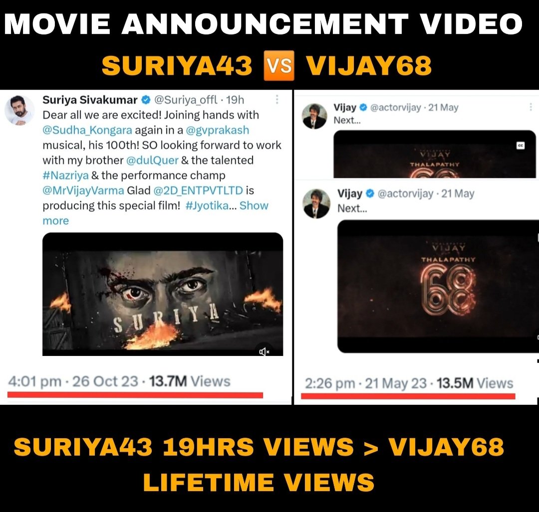 MOVIE ANNOUNCEMENT VIDEO ✌

#Suriya43 19Hrs Views > Vijay68 Lifetime Views

#Suriya_offl | #Kanguva