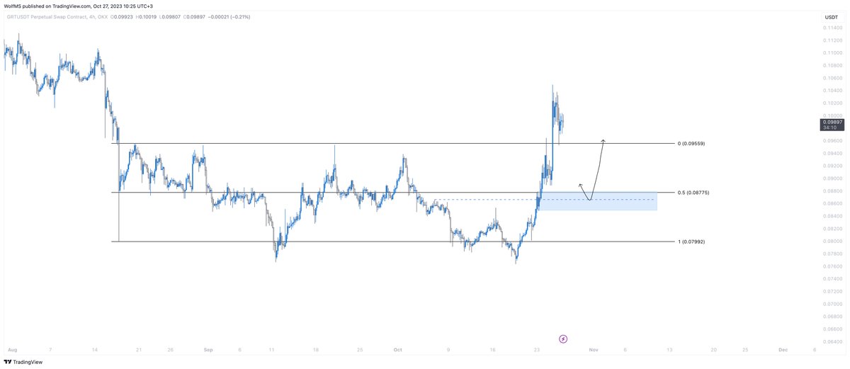GRTUSDT 4H:

Gördüğünüz range görünümü ETH de dahil olmak üzere birçok paritede var. Dolayısıyla pariteler bullish görünümün devamı için RH'a verdikleri retestlerin devamını getirmeli. Range içine girişlerde BTC.D'nin de etkisiyle ile altlar ezilir ve RL'lar test edilir. Bu genel