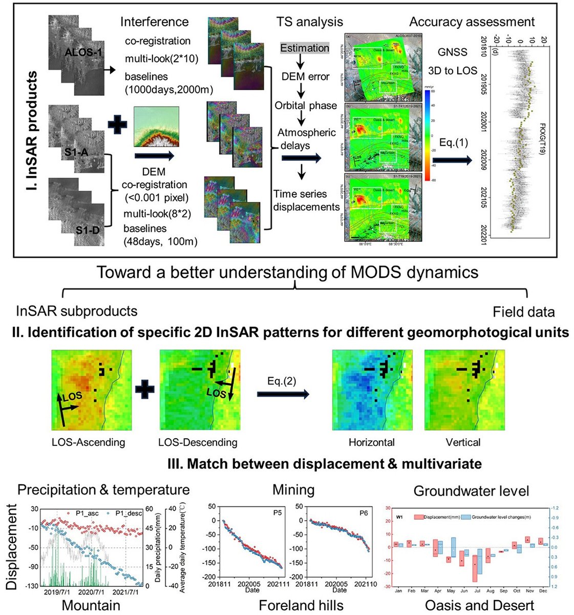 Surface deformation detection and attribution in the Mountain-Oasis-Desert Landscape in north Tianshan Mountains tandfonline.com/doi/full/10.10…