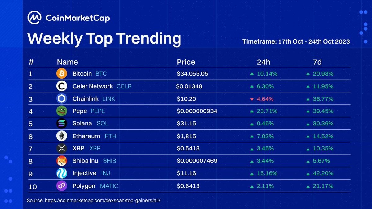 #CMCStats: Weekly Top Trending 🔥

Trending #Crypto this week! 🤩

Do you #HODL any of these? Shoutout below 📣

$BTC $CELR $LINK $PEPE $SOL $ETH $XRP $SHIB $INJ $MATIC
