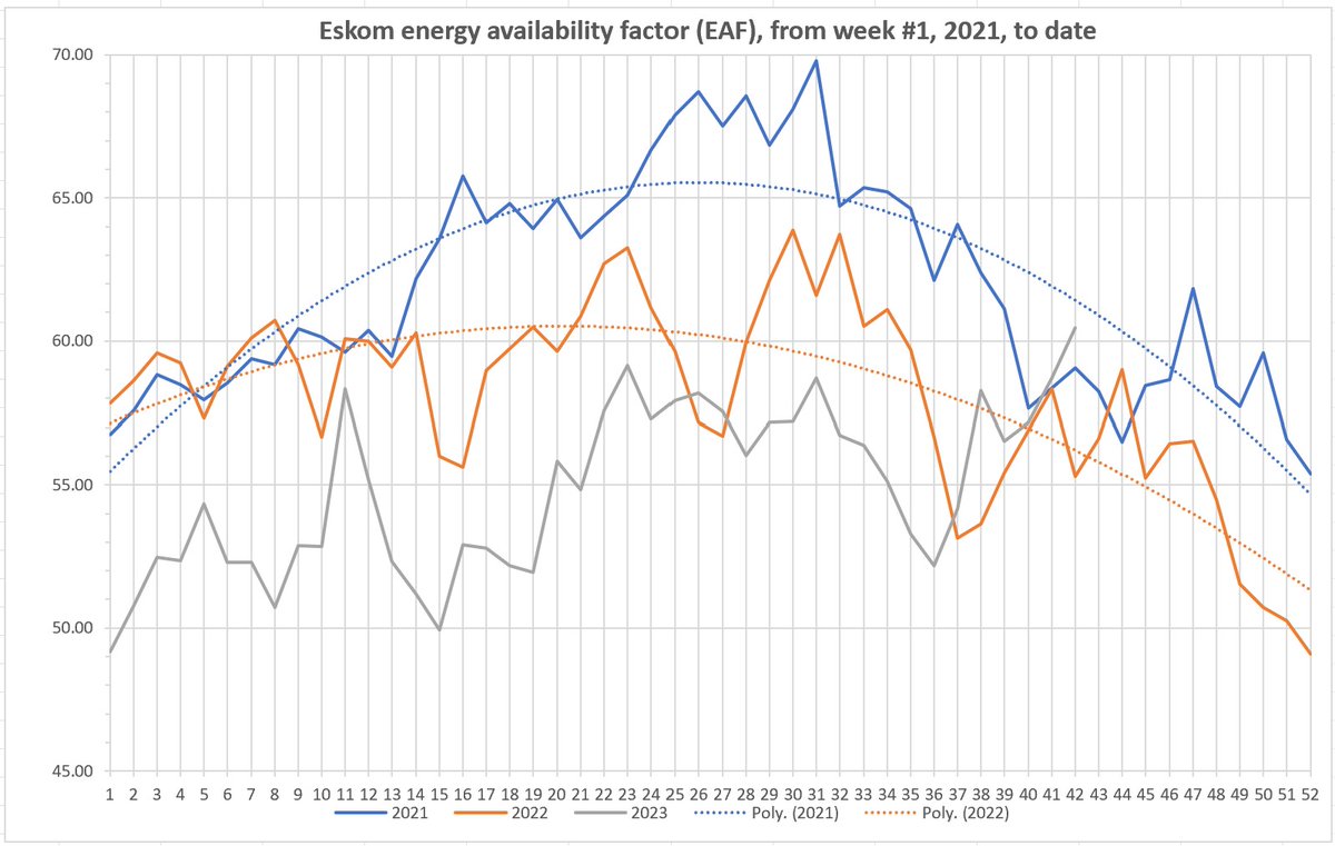 Finally, the Eskom week-on-week energy availability factor EAF breaks the 60% barrier, reaching 60.46% in Week 42, 2023, and defying the usual declining trend as we head toward mid summer, as Kusile Units 1, 2 and 3 return to service after being broken down for over a year.