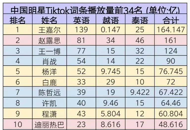 Top 10 Most Viewed Chinese Artists Tags (eng+viet+thai combined) on Tiktok 

🥇 #JacksonWang 16.4B views
🥈 #ZhaoLusi 16.1B views
🥉 #WangYibo 12.4B views

4 #XiaoZhan 9B
5 #YangYang 7.6B 
6 #BaiLu 7.2B
7 #ChenZheyuan 6.7B
8 #XuKai 6.4B
9 #ChengXiao 6B 
10 #Dilireba 4.8B