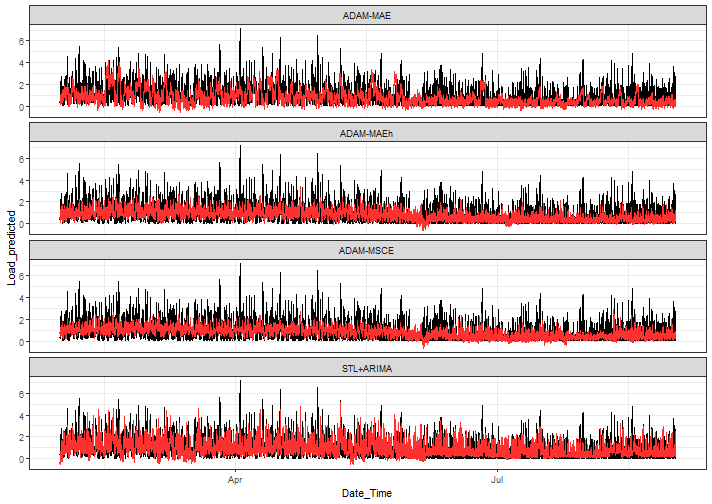 petolauri's tweet photo. Long time no see...new blog post about ADAMs multistep losses for #timeseries #forecasting! Kudos to @iSvetunkov that we are able to work&amp;play with it 🎉
https://t.co/bPOBF7g23e https://t.co/yBMjOdDzY0