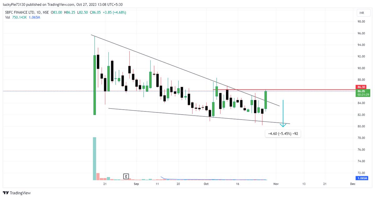 J_murarka's tweet image. sbfc...looking good...whats say...repost nd comment ur view..#technofunda
@sunilgurjar01
@stockadhyeta
@Stocktwit_IN
@EagleEyesTrades
@digirockx
@itsprekshaBaid
@nakulvibhor
@Stock_Precision