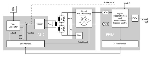 Yesterday the system-team presented theier subareas of the circuit. Some areas like the driving-stage are close to be passed to the IC-design team to be implemented into #virtousos as a IC-circuit.
Let's move on!
#Leistungselektronk #Mikroelektronik #Master @HS_Reutlingen