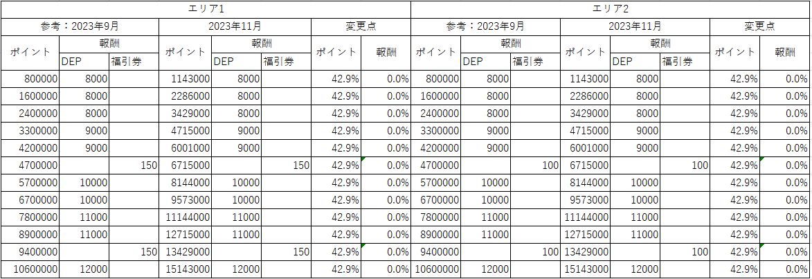 ついでなので、多そうなエリア1、2の増加分も貼っておきますね。
参考値はデータが残ってた2023年9月分（10月も同じだったと思います。）
これまでよりも各到達点が42.9%増えてますね。
これまで最大ポイントがギリギリだと下4つ分くらい取れなくなり、34000DEP＋福引券分が減収となります。