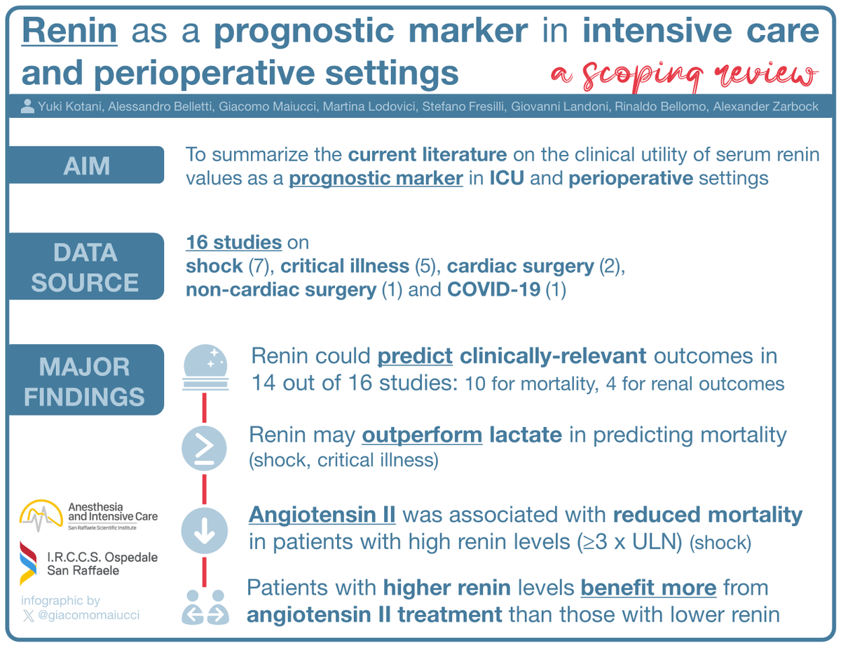 San Raffaele Anesthesia and Intensive Care (@sranesthesiaicu) on Twitter photo Does renin predict mortality in ICU & perioperative patients?
A scoping review by <a href="/YukiKotani5/">小谷祐樹 Yuki Kotani|集中治療医 Intensivist</a> <a href="/alebelletti1/">Alessandro Belletti</a> <a href="/GiacomoMaiucci/">Giacomo Maiucci</a> Lodovici M <a href="/SFresilli/">Stefano Fresilli</a> <a href="/giovannilandoni/">Giovanni Landoni, MD</a> <a href="/BellomoRinaldo/">Rinaldo Bellomo</a> Alex Zarbock has summarized the available evidence👇
🔗 <a href="/IARS_Journals/">Anesthesia&Analgesia</a> journals.lww.com/anesthesia-ana… Does renin predict mortality in ICU & perioperative patients?
A scoping review by <a href="/YukiKotani5/">小谷祐樹 Yuki Kotani|集中治療医 Intensivist</a> <a href="/alebelletti1/">Alessandro Belletti</a> <a href="/GiacomoMaiucci/">Giacomo Maiucci</a> Lodovici M <a href="/SFresilli/">Stefano Fresilli</a> <a href="/giovannilandoni/">Giovanni Landoni, MD</a> <a href="/BellomoRinaldo/">Rinaldo Bellomo</a> Alex Zarbock has summarized the available evidence👇
🔗 <a href="/IARS_Journals/">Anesthesia&Analgesia</a> journals.lww.com/anesthesia-ana…