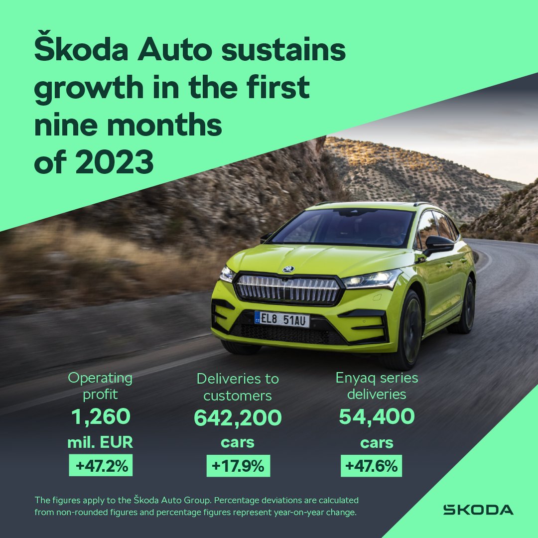 Škoda Auto News on X: #SkodaAuto reports consistent growth in the first  three quarters: ➡️ Operating Profit: Increases 47.2% to €1.26B ➡️ Return on  Sales: Rises to 6.4% from last year's 5.6%