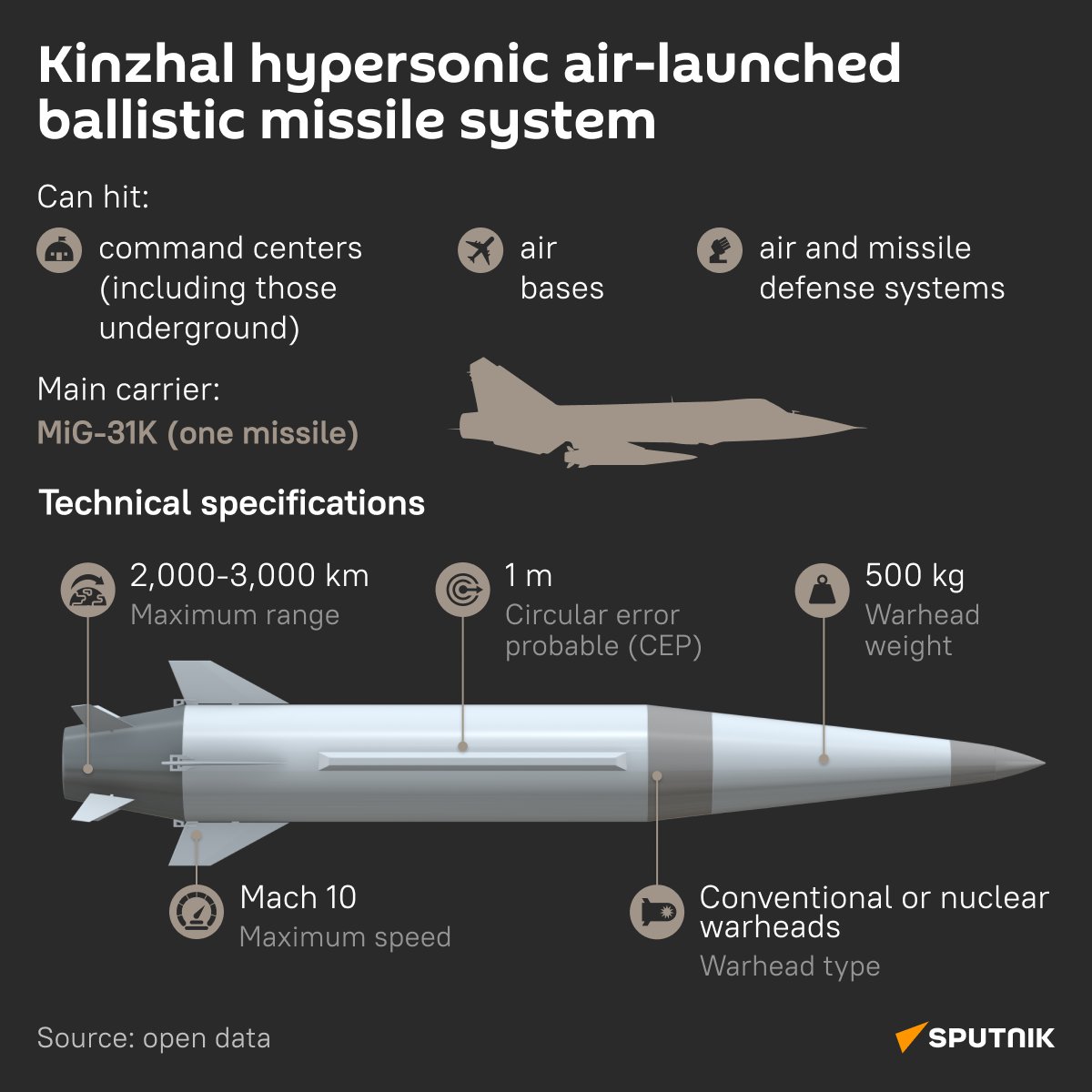 🇷🇺 Take a look at Russia's powerful Kinzhal #hypersonicmissile.

The Kh-47M2 Kinzhal is capable of reaching a staggering speed of up to Mach 10 and striking targets as far as 3,000 kilometers away.

#Russia #missile #weapons