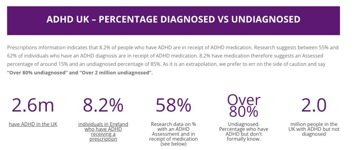 October is ADHD Awareness Month.🧠 ADHD is one of the most common mental disorders in children and teens, yet it is not just a childhood condition: 2.6 million people in the UK are estimated to have ADHD, yet over 80% are undiagnosed ⏩ lnkd.in/ewERPukW