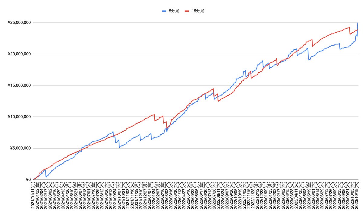 kikoshi_0157's tweet photo. ⚠️限定配布⚠️
🟪時間別可変爆益新EA発表🟪
　🔥マイクロにも対応🔥

　🚨新ジャンルEA🚨

✅検証チーム考案時間別ロット
✅毎週相場適応セットファイル更新
✅利益幅改訂
✅爆益可能設定

🔥検証チームがさらに最適化

FX自動売買/FX初心者/ドル円/バイナリー/#ad

https://t.co/4mWRMlOdzo https://t.co/xW6DWB0dTe