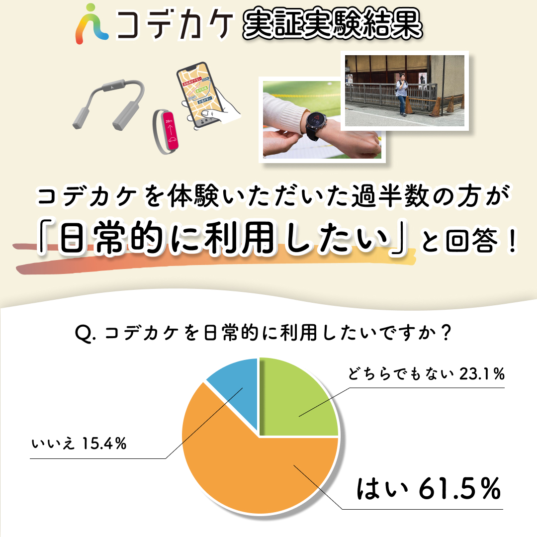 kodekake_r's tweet photo. お散歩が気持ちいい季節ですね、コデカケです🚶‍♂️🌞 
実証実験で体験した方の、なんと過半数が「コデカケを日常的に利用したい」と回答❗️❗️ まだまだ荒削りなプロトタイプでの体験ではありましたが、とてもポジティブな反響をいただきました😂🎉

✨体験✨今からでもコデカケを利用してみたい！という方は、DMかリプライまたはメール( info@kodekake.net ) からお問合せください（台数に限りはあります。すべてに対応できるわけではごさいません。ご相談させてください🙏）

✨紹介記事✨ 聴覚障がい者向けおでかけデバイス「コデカケ」のソーシャルイノベーションが素敵だった（Make New Magazine👇）
https://t.co/T59XJzs6fZ

✨コデカケの概要✨はこちら（GameChanger Catapult👇）
https://t.co/G3v48PqAqx

#聴覚障害 #ろう者 #ろう #聾 #難聴 #聴覚障がい #インクルーシブデザイン #コデカケ体験 #外出支援 #街歩き #手話