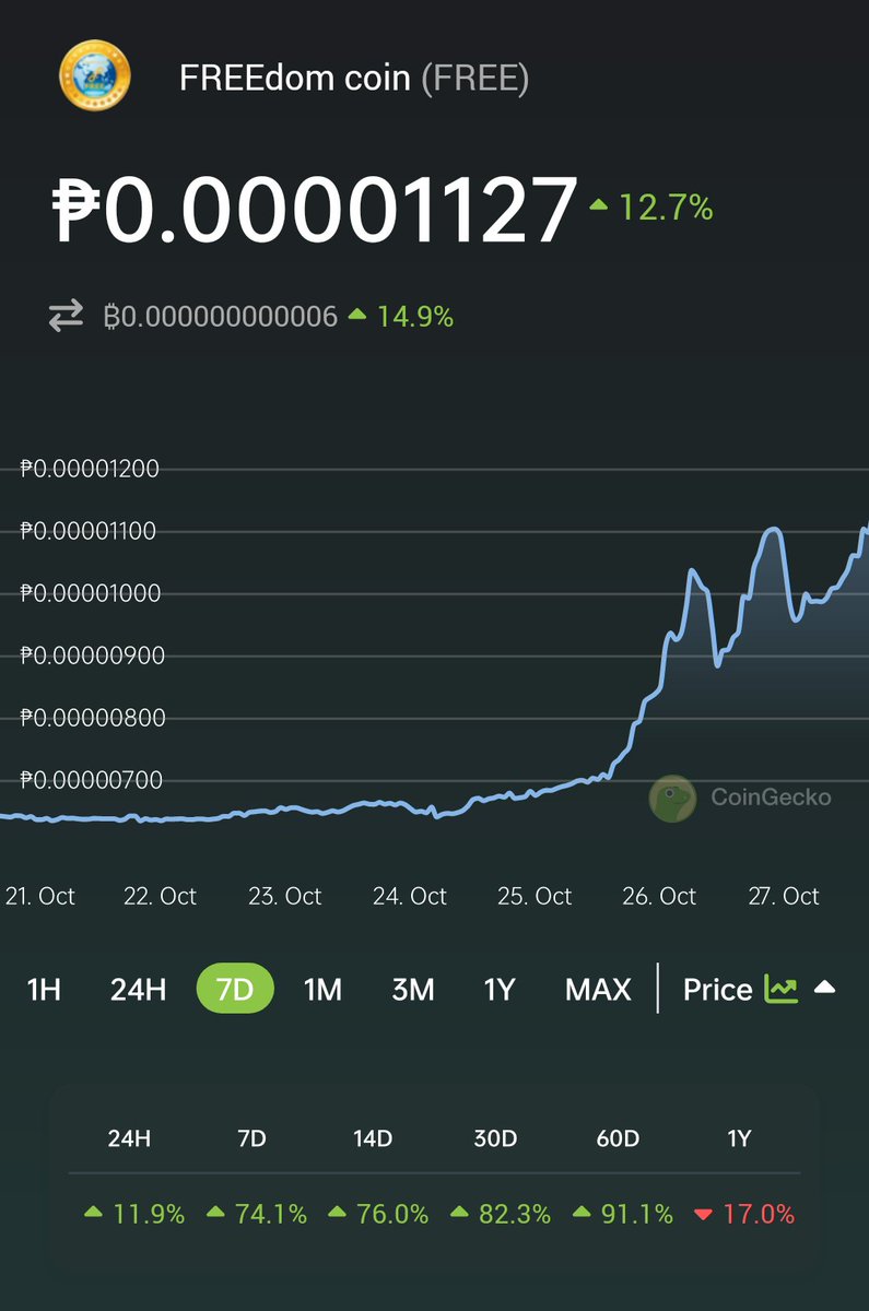 CRYPTObh0y's tweet photo. Is this the start of $FREE rally?
@THE_FREE_COIN

🚀 Check out FREEdom coin $FREE prices @CoinGecko!✨🦎 https://t.co/Ok7w51PbS0 https://t.co/2MLGcXrZOf