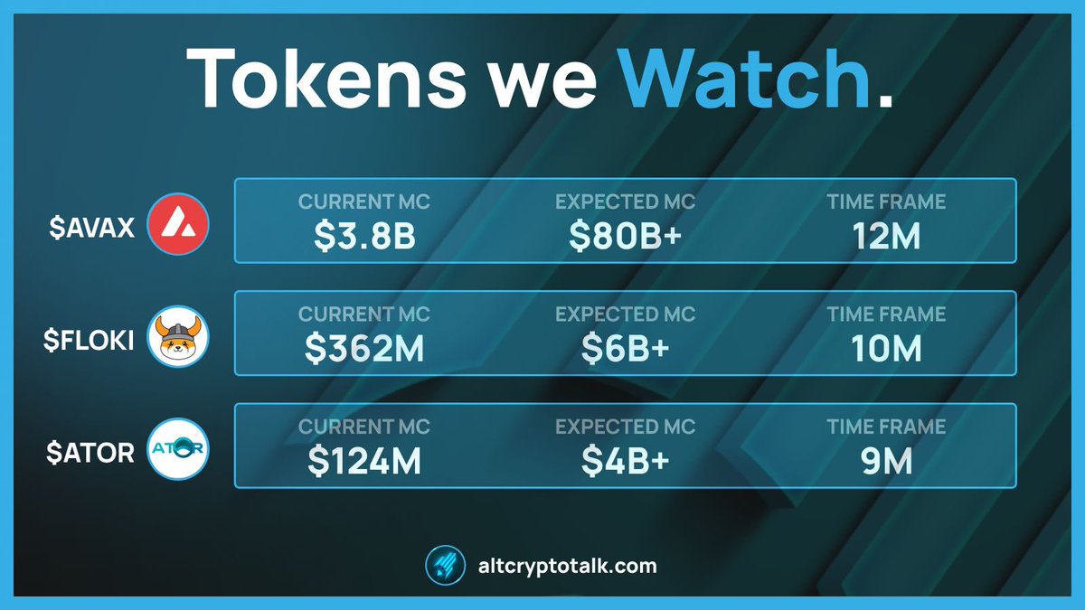 AltCryptoGems's tweet photo. Tokens We Watch:
#Avalanche $AVAX
#Floki $FLOKI
#AirtorProtocol $ATOR @atorprotocol
Do you hold any of these legendary #Altcoins? https://t.co/28NaUscPcA
