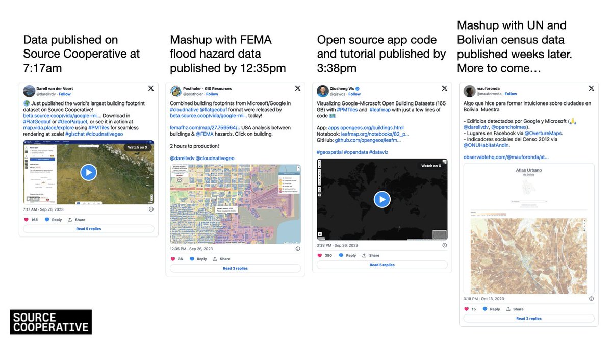 VIDAplace's tweet photo. Cool slide from @jedsundwall´s talk during #FOSS4GNA showing how quickly the open source building footprint dataset we´ve published on @source_coop a few weeks ago was picked up. 
Shows the power of open access data &amp; having a capable platform like @source_coop for distribution. https://t.co/9ahP6UEMCB