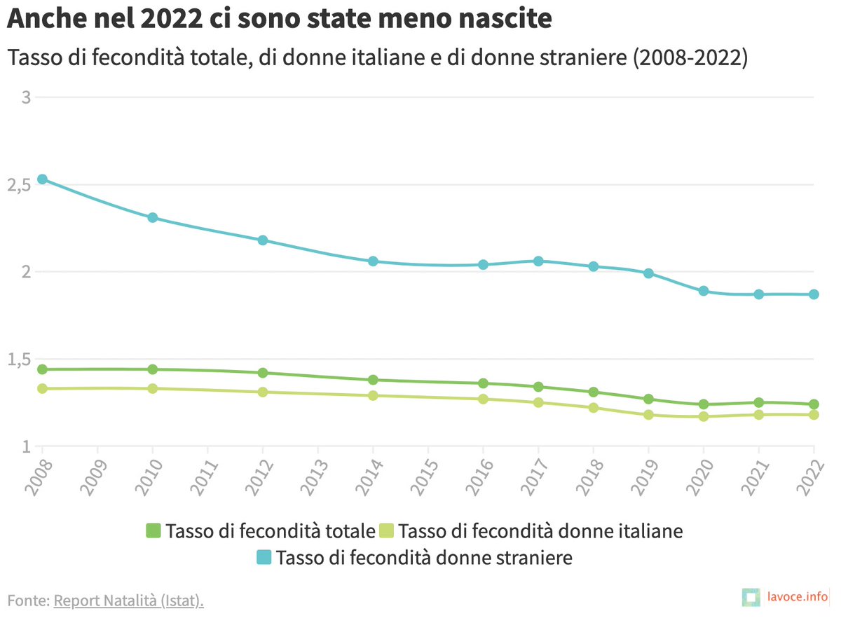lavoceinfo's tweet image. #Natalità
Il tasso di fecondità in Italia continua a calare, raggiungendo il valore di 1,24 figli per donna, in media, nel 2022. 

Tutti i nostri grafici 👇

lavoce.info/la-parola-ai-g…