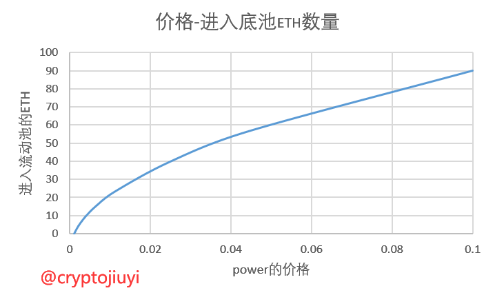 cryptojiuyi's tweet photo. 币安的面包bakery孵化的socialfi平台 @TopicMarket #TopicMarket,这是一个类似FT的平台,刚刚下午4点只开始交易第一个话#BitcoinETF,开始65%税,前30分钟逐渐递减,这会降到5了。
我上线冲了点2.5x了,这会税降了涨上去了,注意风险。我把从0.001e低价到0.1e的曲线给大家贴一下,大概进入90e能到0.1e的价格。
邀请码:jBobn8ieD7
链接:https://t.co/jTZQFSmIgM