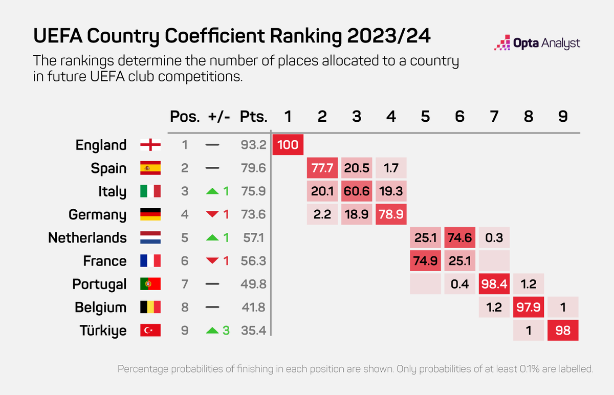 NilsMackay's tweet photo. The gap between 🇳🇱 and 🇫🇷 became even smaller this week — only 0.8 points between them. Mainly due to another great week from France, performing above expectations. 

The rest of the Top 9 seems more set each week, as Turkey and Portugal failed to make a serious challenge. https://t.co/4LbiQX8nFo
