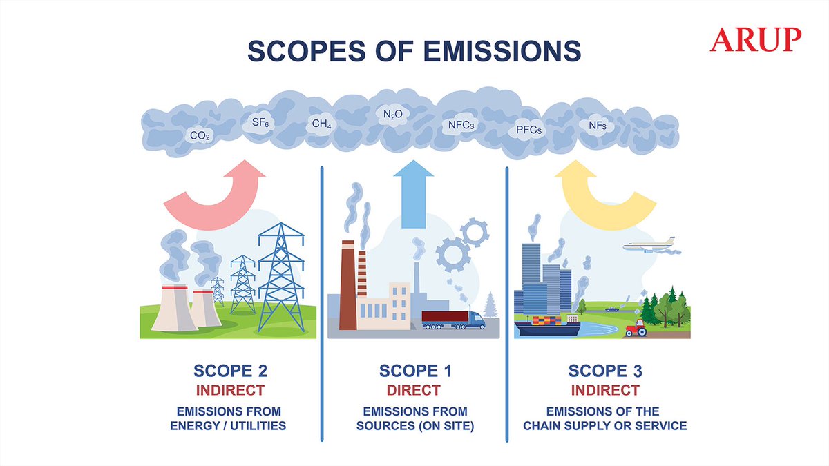 What is the difference between Scope 1 and Scope 3 emissions? Understanding how different #GreenhouseGas emissions are classified is essential for organisations that want to reach #NetZero targets. Discover more here: bit.ly/473hnGe

#Sustainability