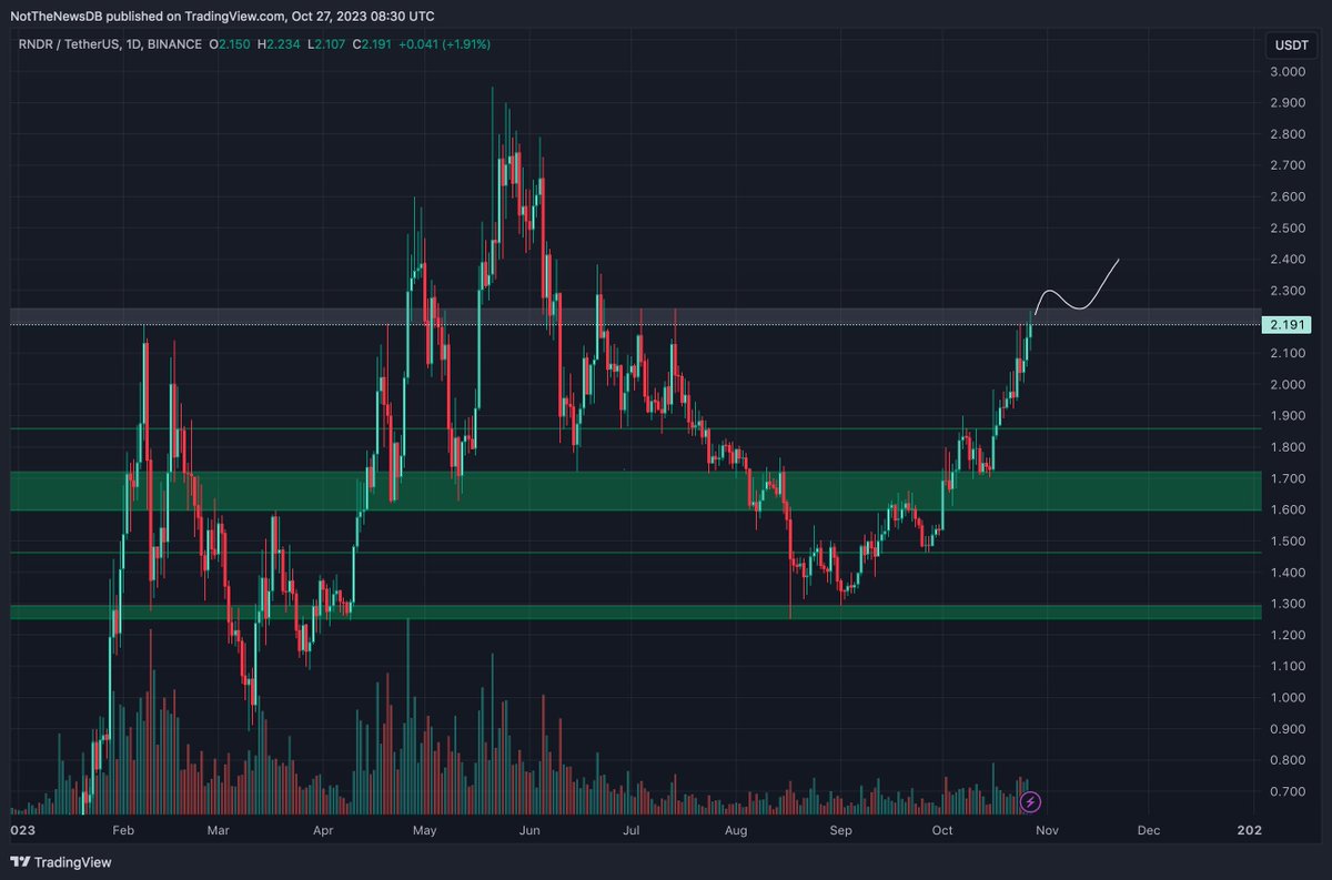 NotTheNewsDB's tweet image. #RDNR 

Showing strength today. Consolidating under daily resistance. It is certainly not a place to look for a new long, but interesting to monitor if it can flip this level. I am in since $1.63.