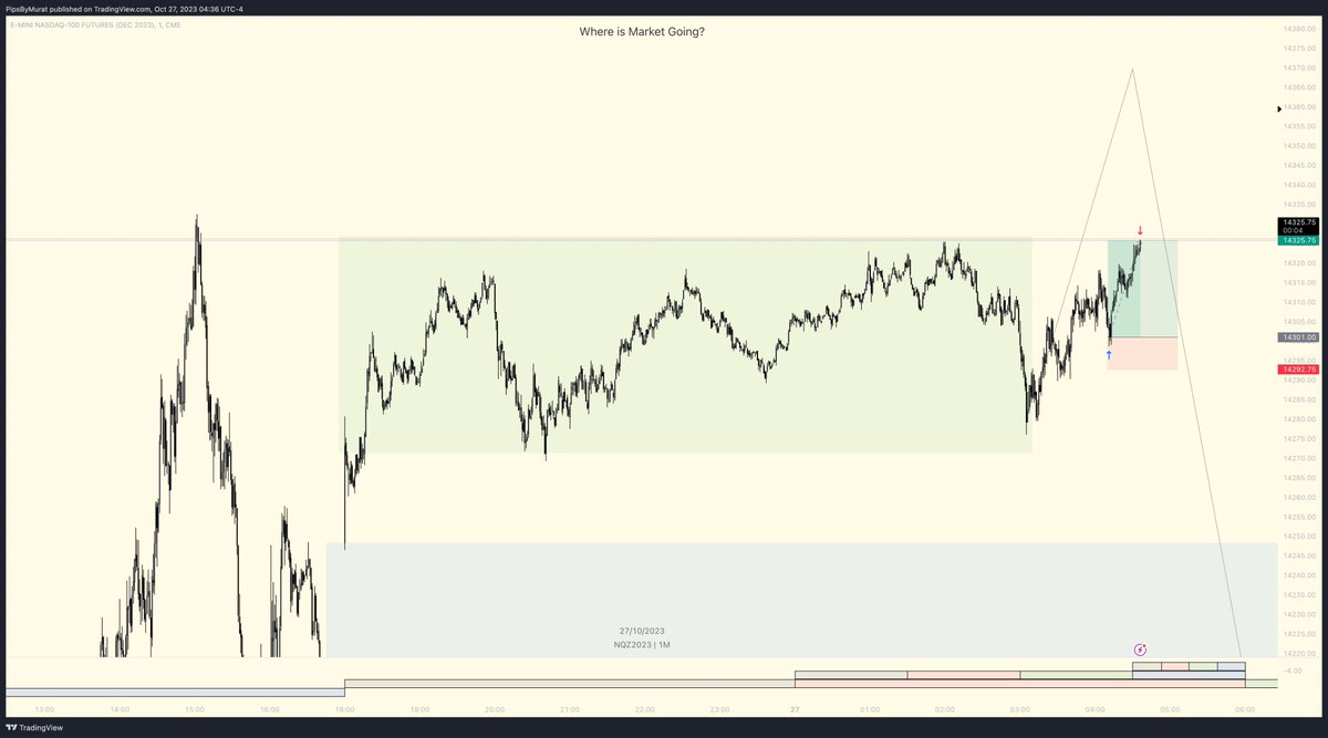 PipsByMurat's tweet photo. $NQ 
Entry type, propulsion block.

Pay the trader.
#NASDAQ #TradingView #priceaction https://t.co/8GprsIERpU