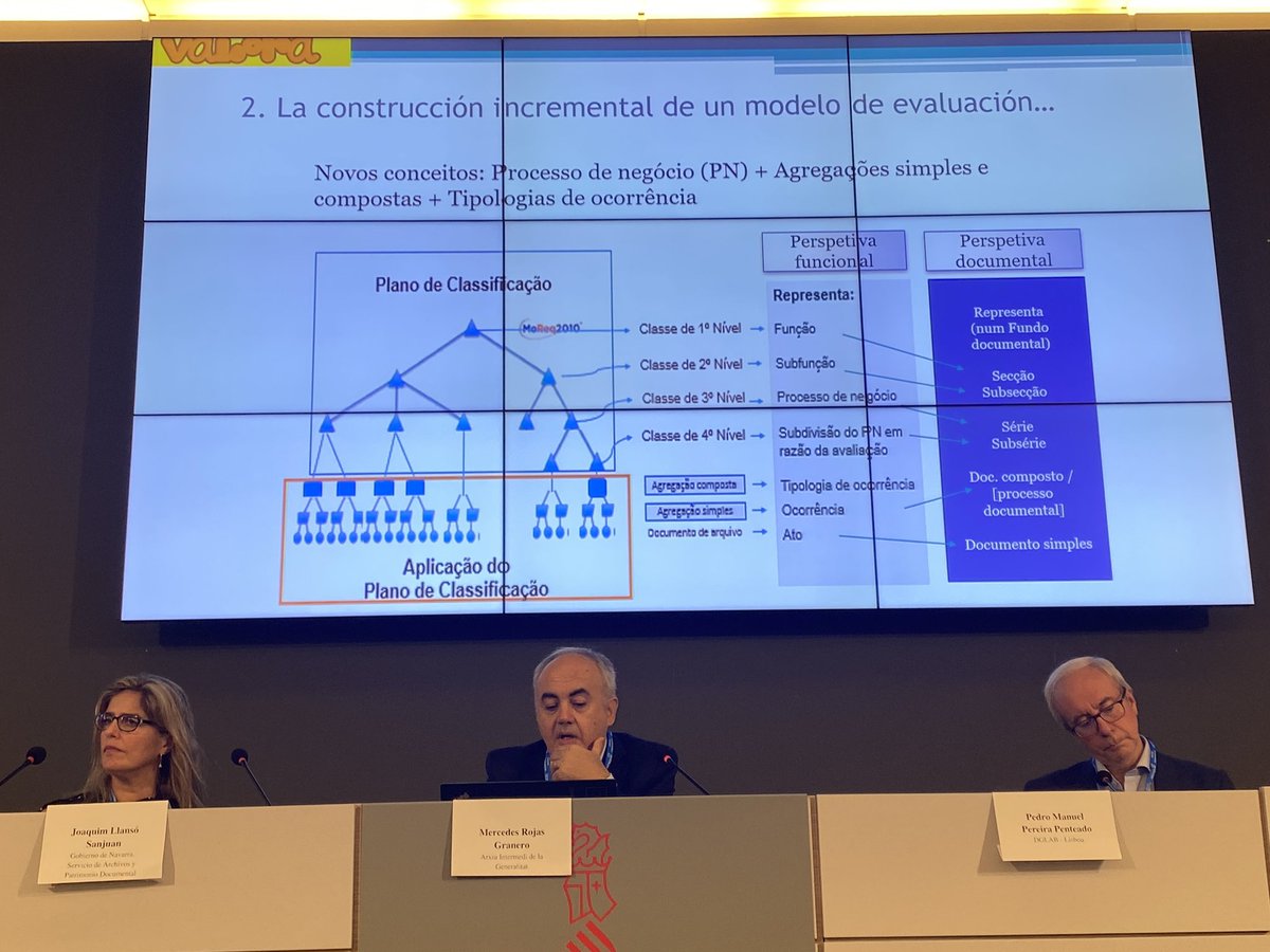 joancarlesfaus's tweet photo. #JornadaValoraValencia @ppenteado incita a la professió: és posible sistematitzar la classificació funcional, i és urgent canviar el focus cap els processos de negoci (deixant de costat el concepte de sèries documentals) 🙋🏻‍♂️ https://t.co/QqBorPumIF