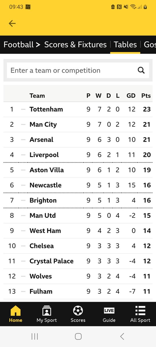 ShamonaLewis's tweet photo. @GNev2 Man needs a wake up call. United will drop out of UCL soon and won't qualify next season. https://t.co/qjfrTi4I2j