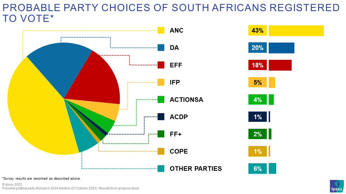 Ipsos_SA's tweet photo. Looking at a different analysis of these results, the Multi-Party  Charter for South Africa, currently comprising six parties, looks to  draw about 31% to 33% of the vote at this stage. https://t.co/kViore2Akv https://t.co/09XkPWlUQE