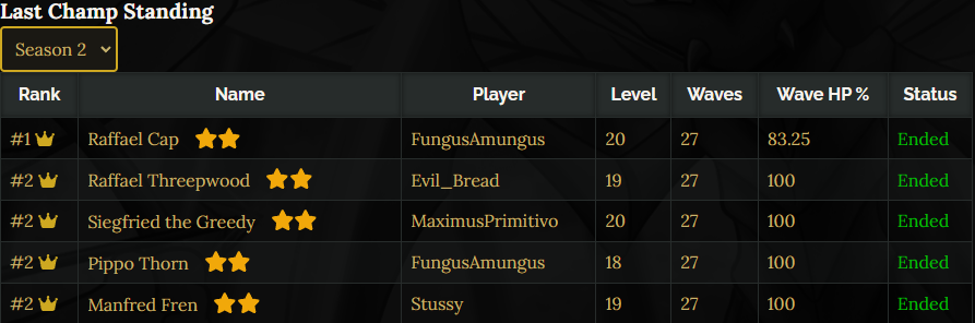 ChampzErc's tweet photo. Last Champ Standing Season 2 ended!

The strongest Champz out there just received their rewards:

🥇FungusAmungus: 1250000 truffles (2 Champz in the top 5) = 0.125 ETH
🥈Evil_Bread: 250000 truffles = 0.025 ETH
🥈MaximusPrimitivo: 250000 truffles = 0.025 ETH
🥈Stussy: 250000 truffles = 0.025 ETH

Congratulations, well played! 
Looking forward to Season 3!

$CHAMPZ #CHAMPZ