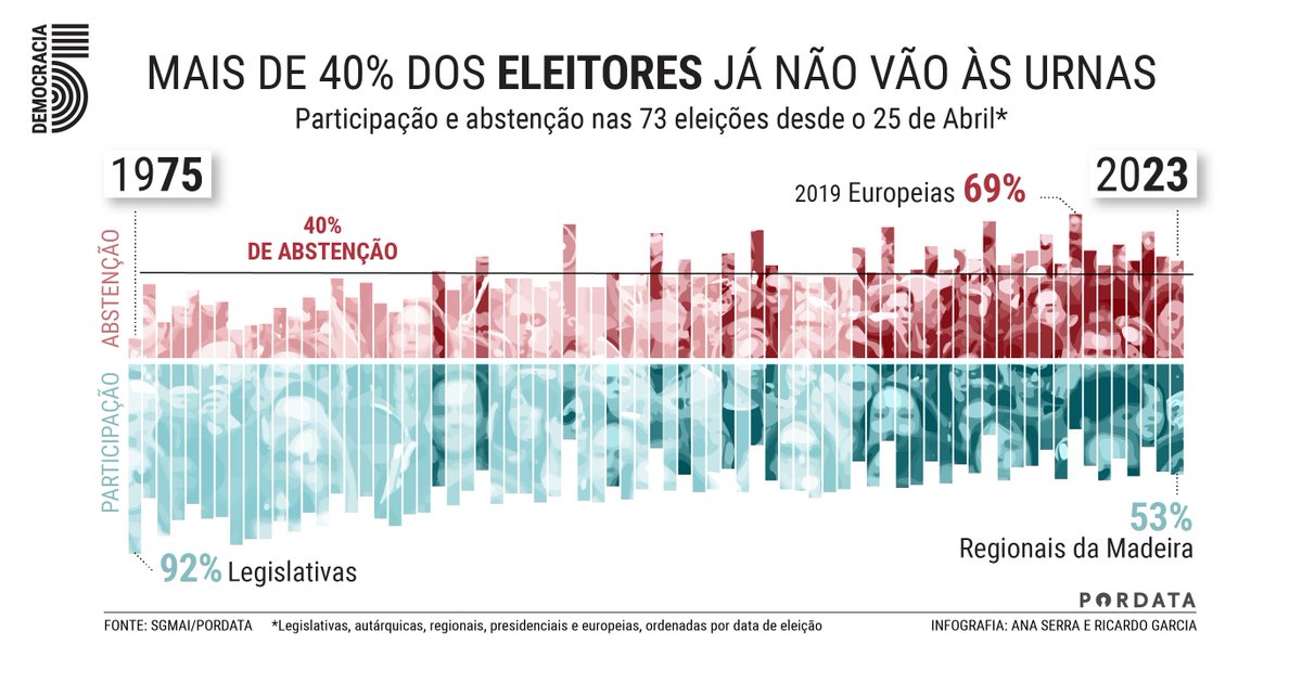 In this infographic, we have plotted turnout and abstention in every election in Portugal since the country regained democracy on 25 April 1974. The result is a symptom of the discrediting of traditional politics, a key ingredient for populism.