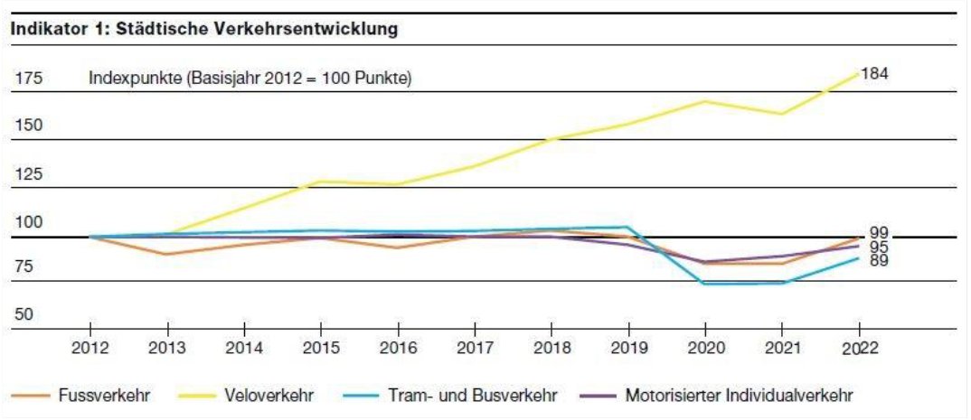 Soviel wird Velogefahren (Plus 84% seit 2012) !!!