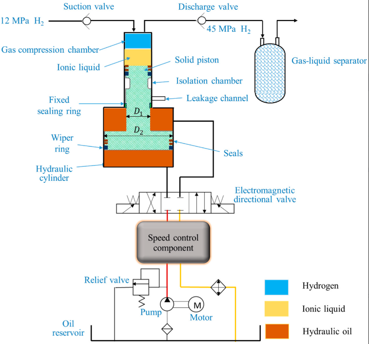 Applsci's tweet photo. 📢Read our recent publication
📚 Control Strategies for Piston Trajectory in Ionic Compressors for Hydrogen Storage
🔗 https://t.co/Z0VKxRkowU
#hydrogenenergy #ioniccompressor #hydraulicsystem #controlstrategy #systemdesign #AMESimsimulation https://t.co/0M9sh8miPZ