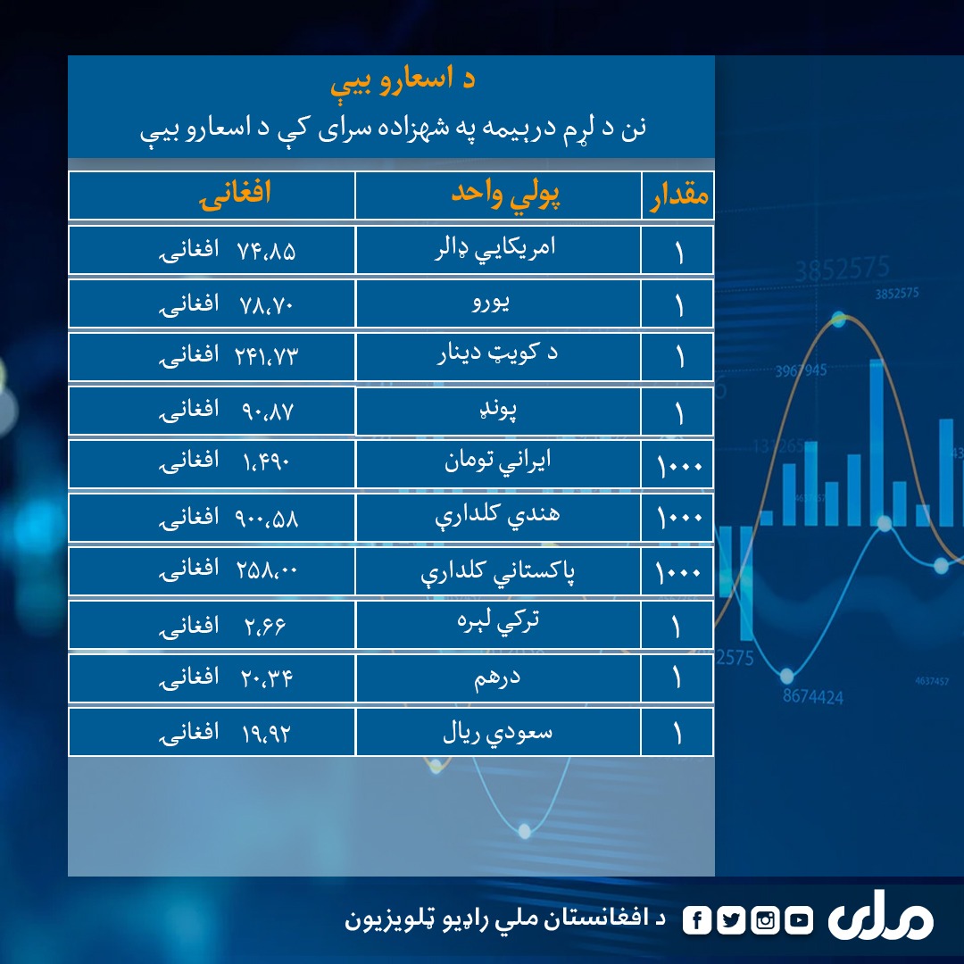ZynLwdyn's tweet photo. نن چهارشنبه د #کابل په بازارونو کې افغانۍ د ځینې بهرنیو اسعارو پر وړاندې په دې ډول بدلېږي.👆🏻 
#ملي‌تلویزیون https://t.co/mMxhe7k8hB