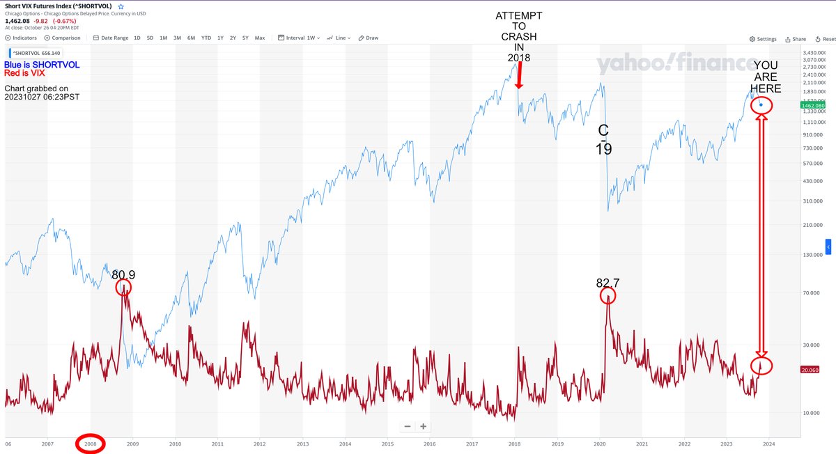 JarrettPorst's tweet photo. Slipping through their fingers... .. . 

#SHORTVOL
#VIX 
#AMC 
#ApesTogetherStrong https://t.co/xcMY1cTEwg