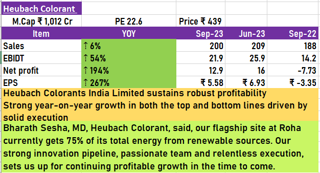 Willwin7's tweet photo. #Heubach
Heubach Colorant India Ltd
Very impressive performance in the tough market conditions for the industry
Likely to scale greater heights in the years to come
Disclosure Vested https://t.co/R7bkFIpo8k