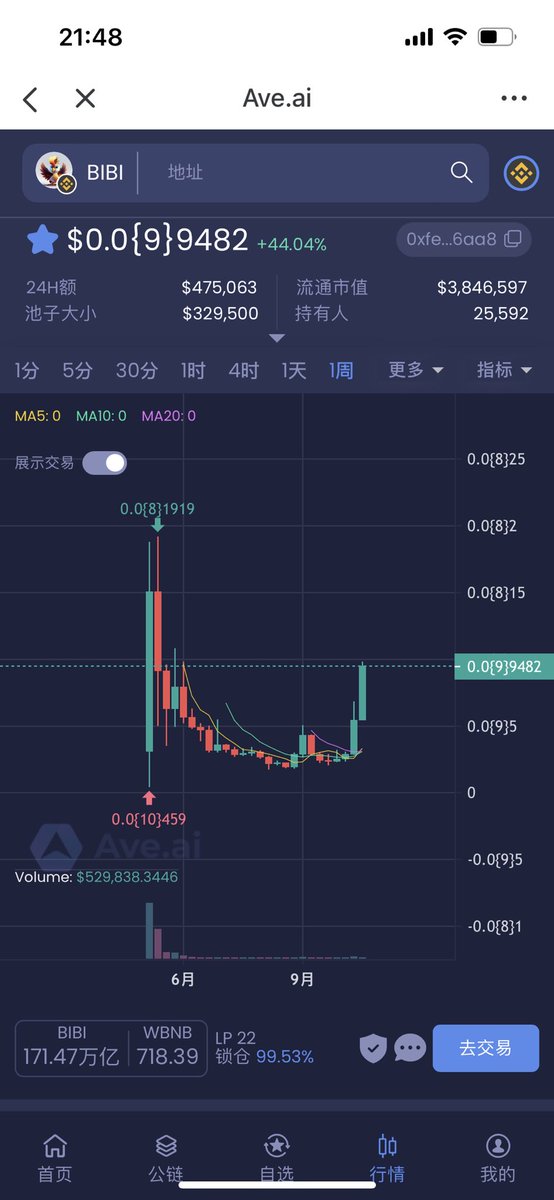 下个月8号就6个月了，在这种环境下一个meme 还能存活6个月的不多，中文圈很多的 KOL 都知道 BIBI 甚至都亲眼见证 BIBI 诞生，发行一个模因币很简单，谁都可以，但是 BIBI 的这个社区建设的确实不错👍#bibi  @DRAKE81910 <a href="/Ronarona2727/">Rona-默默耕耘版</a>