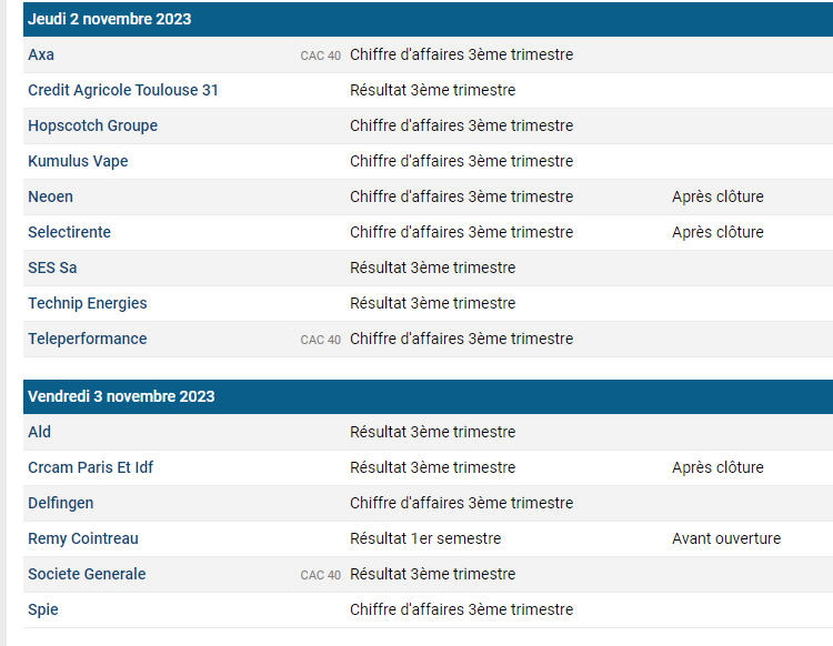 chris28623042's tweet photo. Calendrier des publications des Chiffres d'Affaires et des Résultats pour la semaine du 30/10🧐
Le contexte actuel sur les marchés étant délicat⏬
>On reste vigilant et réactif lors de ces parutions🤔
#business #trade #CAC40 #SBF #Action #smallcap #middlecap #bigcap #Indices https://t.co/Sv99HVoVNY