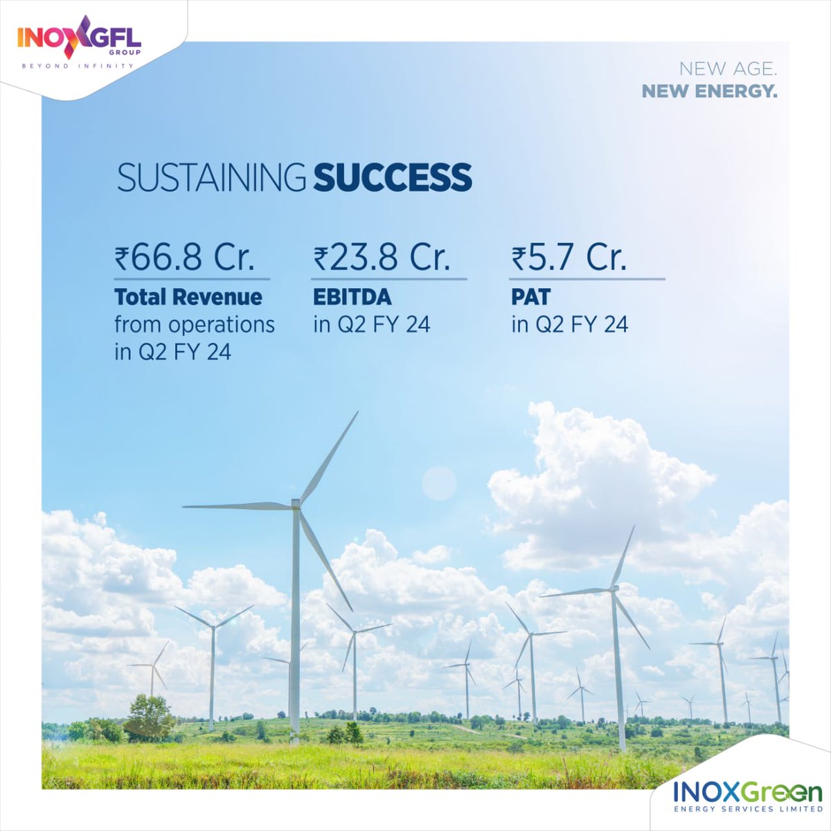 inoxgreenenergy's tweet photo. Inox Green is on track to success with these Q2 highlights! We look forward to achieving even more the next quarter!

@ZeeBusiness @ETNOWlive
@moneycontrolcom @WindergyIndia @CNBC_Awaaz
@mnreindia #inoxgfl #financialresult #Q2 #windturbines #windpower #newagenewenergy https://t.co/eXblGdbpbU