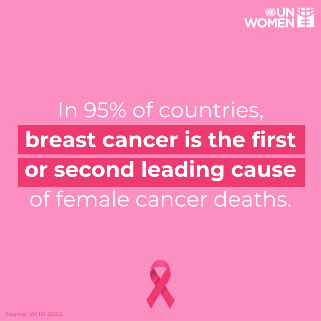 UN_Women's tweet photo. It's #BreastCancerAwarenessMonth and here's a shocking fact:

🚨Breast cancer is the first or second leading cause of female cancer deaths in 95% of countries.

Source: @‌WHO https://t.co/uDXq6NMEw8