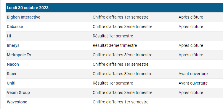 chris28623042's tweet photo. Calendrier des publications des Chiffres d'Affaires et des Résultats pour la semaine du 30/10🧐
Le contexte actuel sur les marchés étant délicat⏬
>On reste vigilant et réactif lors de ces parutions🤔
#business #trade #CAC40 #SBF #Action #smallcap #middlecap #bigcap #Indices https://t.co/Sv99HVoVNY