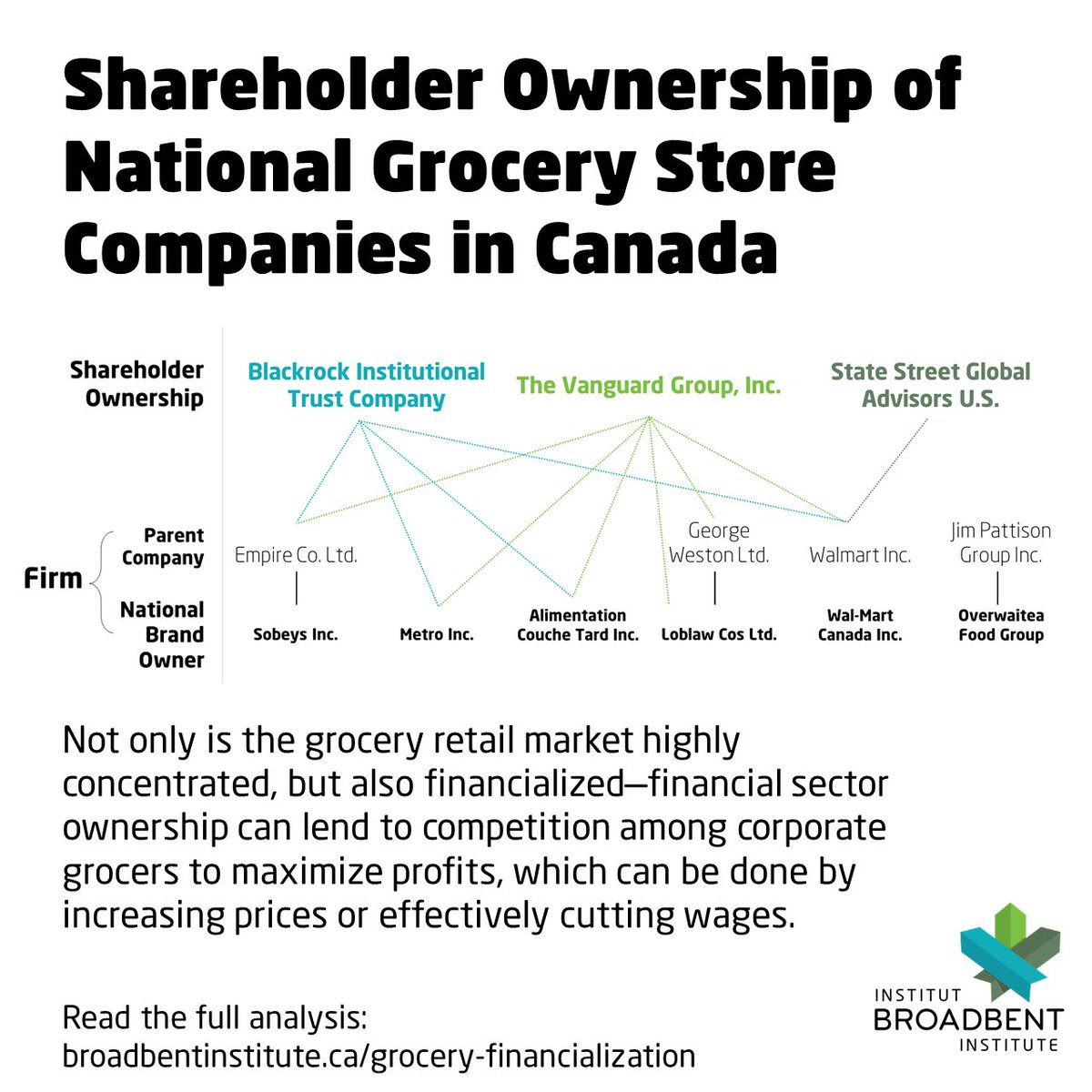 🛒Canadian grocery retailers are strongly integrated into financial markets through capital markets. This sometimes-overlooked characteristic of the current market concentration lends to competition over profits, not prices. Read the full analysis: broadbentinstitute.ca/grocery-financ…