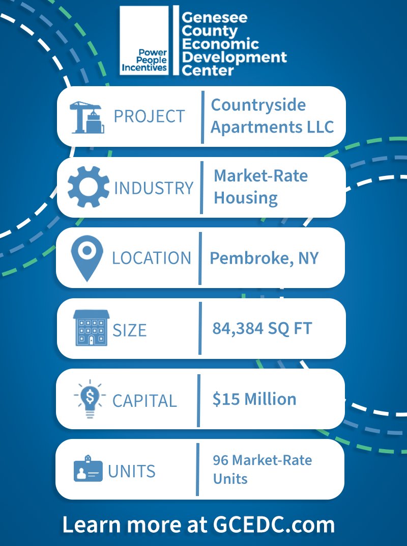 Our Board of Directors has approved Countryside Apartments, LLC’s application for a proposed $15 million project to build four 24-unit market-rate apartment buildings. The housing development will be built out in four planned phases. gcedc.com/news/blog/GCED…