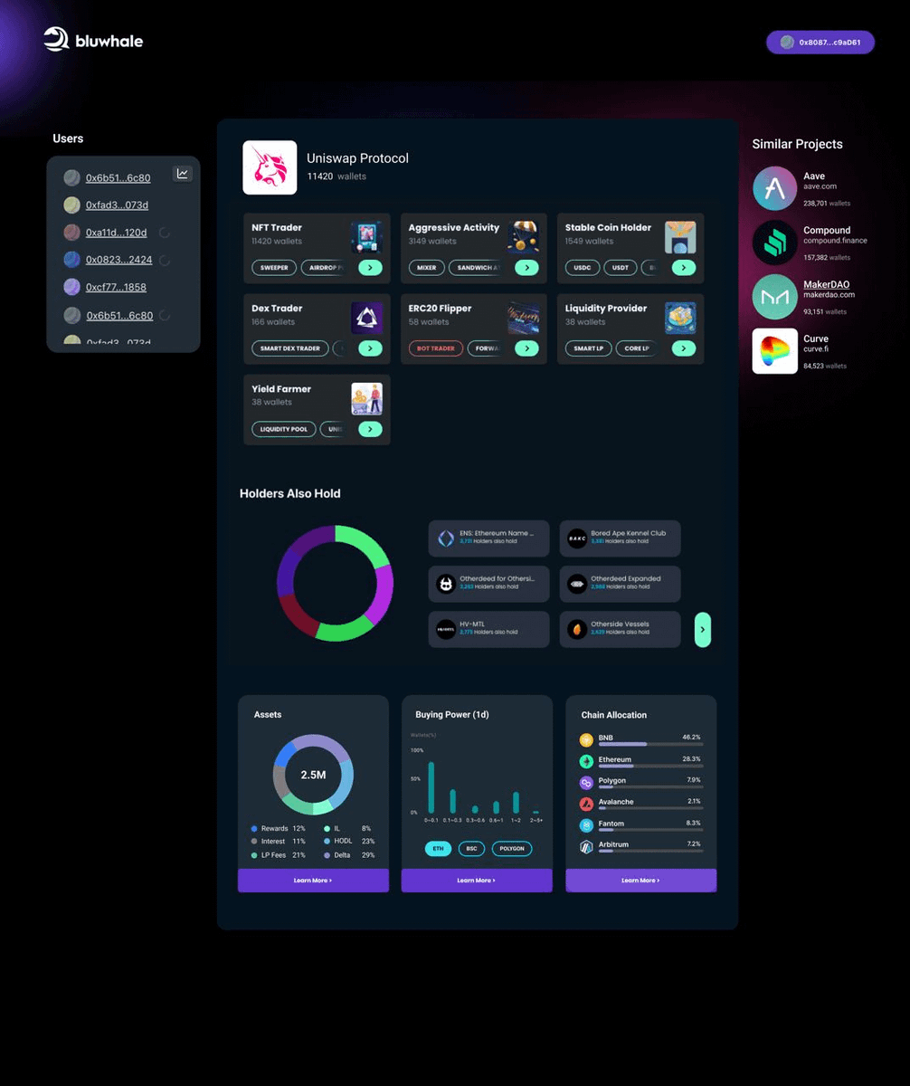 bluwhaleai's tweet photo. 1/ We are very excited to share with you the look of the soon-to-be-released, revamped Bluwhale AI dashboard, providing various insights for protocols into their users.

A glimpse into the future of AI personalization, this is only the beginning! https://t.co/83G6bAgZ5k